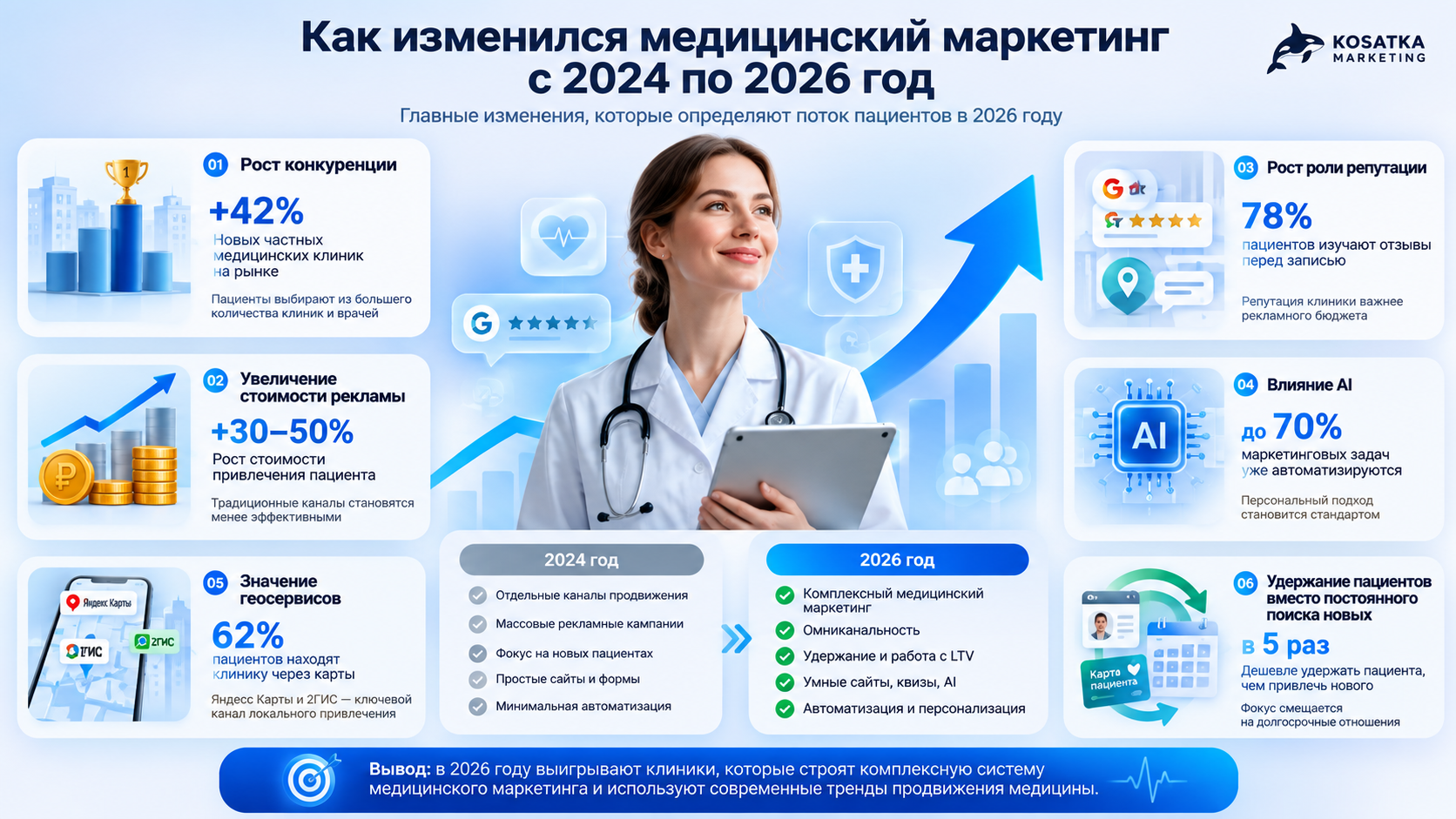 Как изменился медицинский маркетинг Как изменился медицинский маркетинг